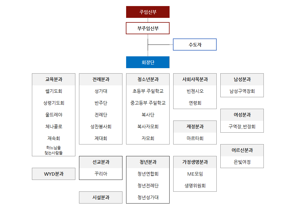 사목협의회조직도