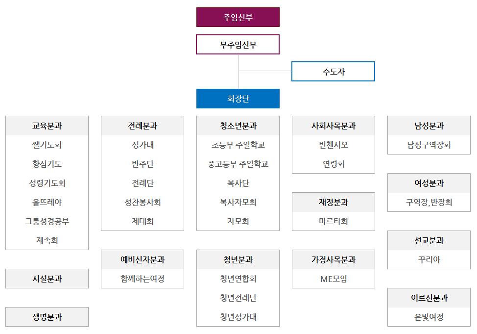 사목협의회조직도