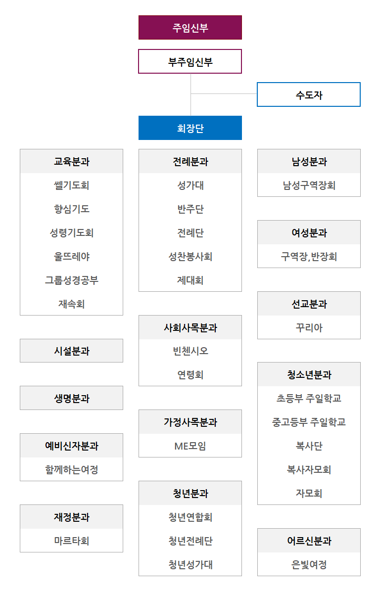 사목협의회조직도